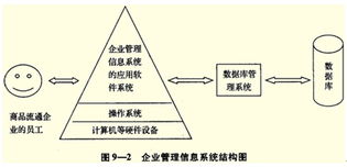 2013年經(jīng)濟師考試中級商業(yè)復習 企業(yè)管理信息系統(tǒng)概念與軟件開發(fā)要點解析