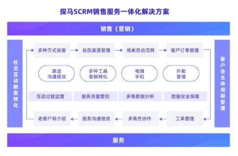 企微SCRM引領企業升級 強產品力+強服務力，探馬SCRM何以獲得B輪融資青睞？
